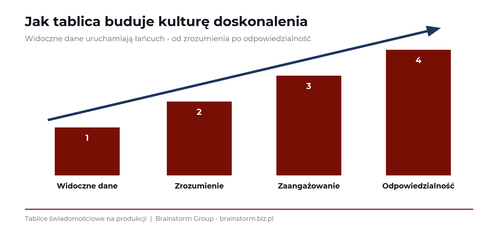 Jak tablica świadomościowa buduje kulturę: widoczne dane, zrozumienie, zaangażowanie, odpowiedzialność i ciągłe doskonalenie