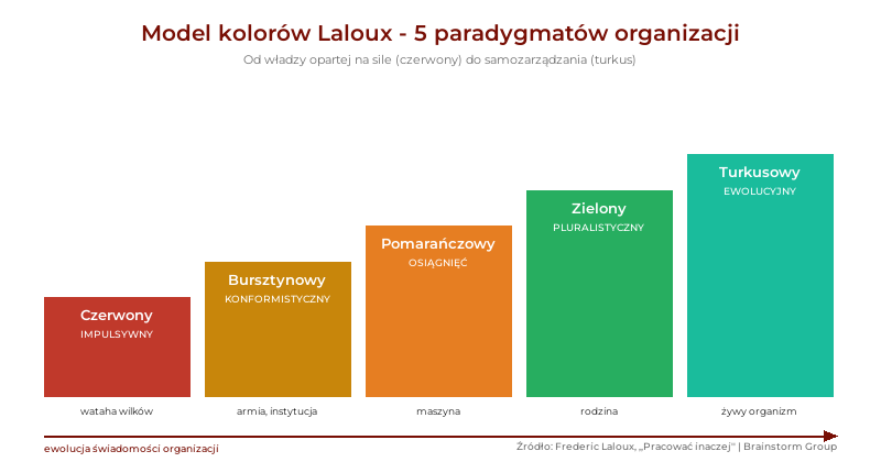 Model kolor&oacute;w Laloux - pięć etap&oacute;w rozwoju organizacji: czerwony, bursztynowy, pomarańczowy, zielony, turkusowy