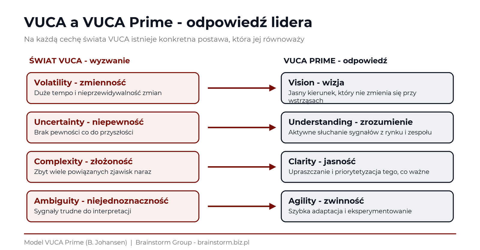 Model VUCA Prime jako odpowiedź na świat VUCA: zmienność - wizja, niepewność - zrozumienie, złożoność - jasność, niejednoznaczność - zwinność.