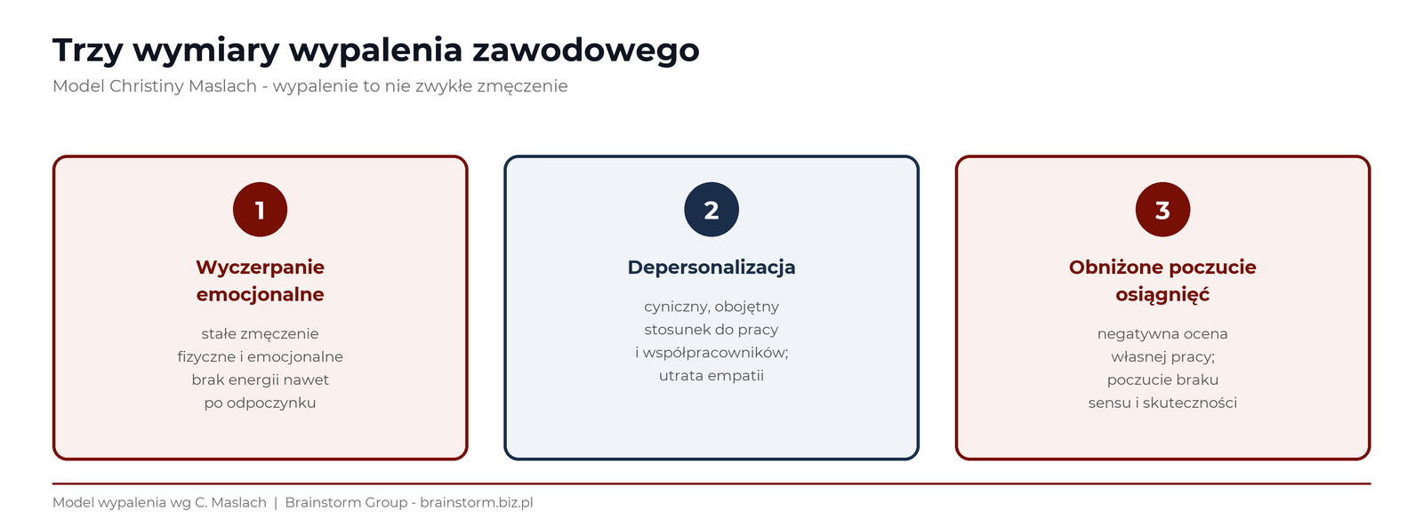 Trzy wymiary wypalenia zawodowego wg modelu Maslach: wyczerpanie emocjonalne, depersonalizacja (cynizm) i obniżone poczucie osiągnięć zawodowych