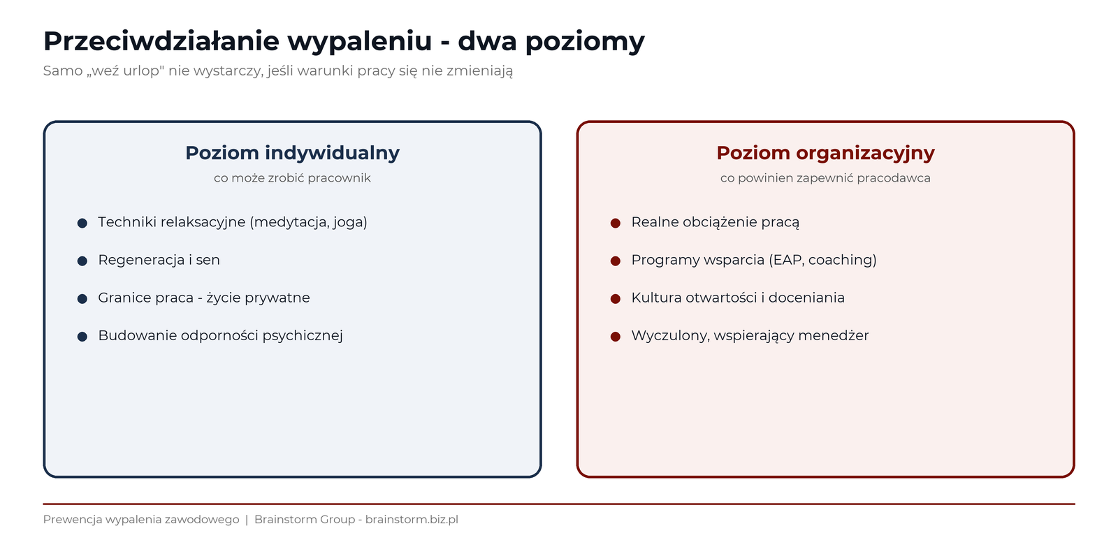 Środki zaradcze na wypalenie na dw&oacute;ch poziomach: indywidualnym (techniki relaksacyjne, granice, regeneracja) i organizacyjnym (kultura, obciążenie, programy wsparcia, rola menedżera)