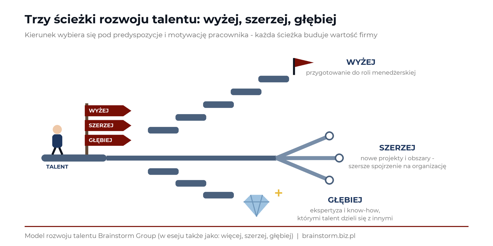 Model rozwoju talentu wyżej szerzej głębiej: schody do roli menedżerskiej, rozgałęzienie na nowe projekty i zejście w głąb ekspertyzy