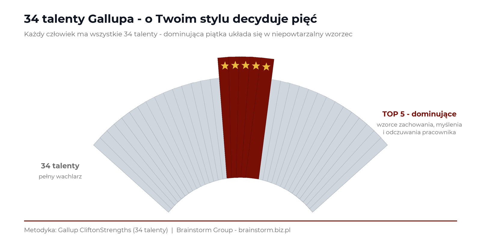 34 talenty Gallupa CliftonStrengths jako wachlarz kart - 5 dominujących talentów decyduje o wzorcach zachowania pracownika