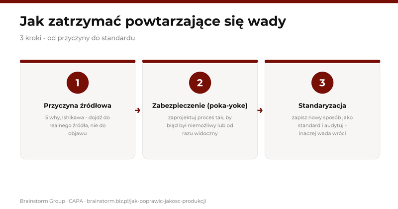 3 kroki zapobiegania powtarzaniu się wad: przyczyna źr&oacute;dłowa, zabezpieczenie poka-yoke, standaryzacja - Brainstorm Group